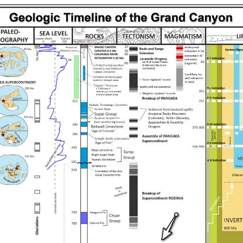 Geologic Timeline of the Grand Canyon Top half of large format timeline